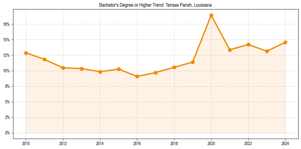 Trend chart showing bachelor degree growth in 