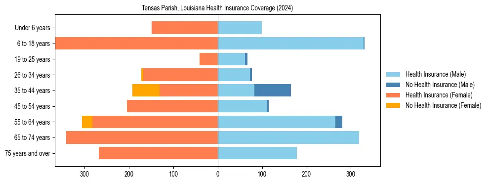Health insurance pyramid for Tensas Parish, Louisiana