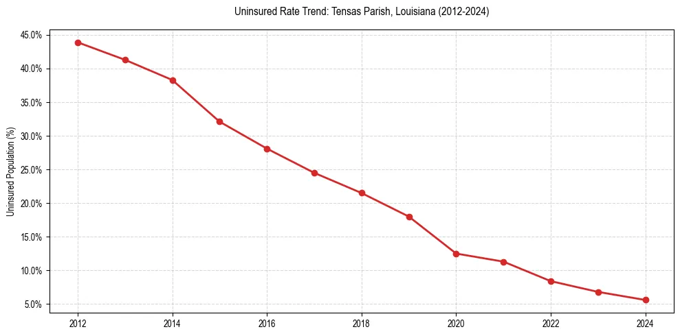Uninsured trend chart for Tensas Parish, Louisiana