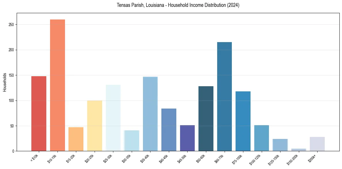 Income Distribution for 