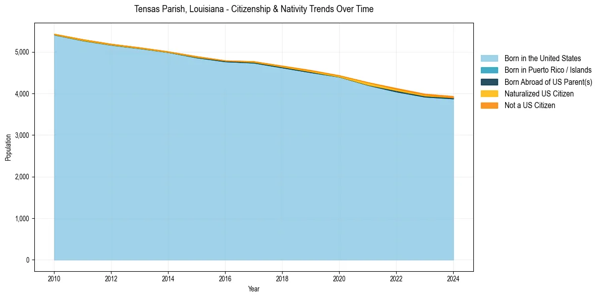 Historical nativity trends for 