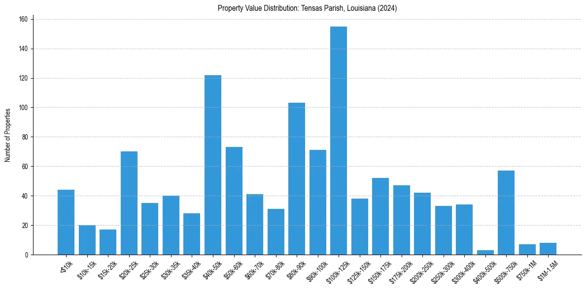 Value Distribution for 