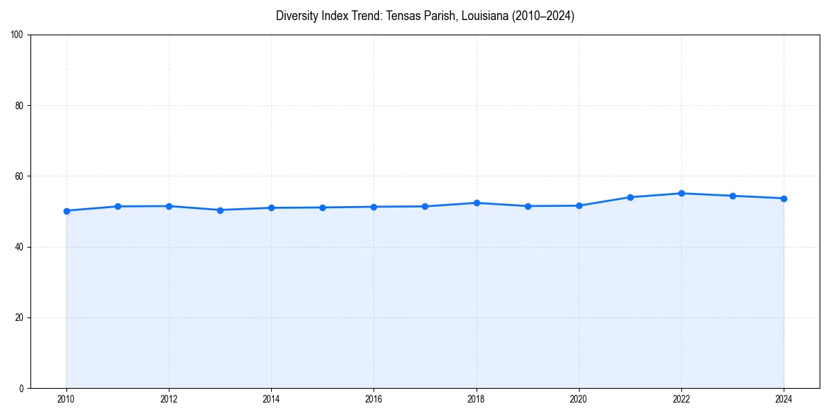Line chart showing diversity index trends for 