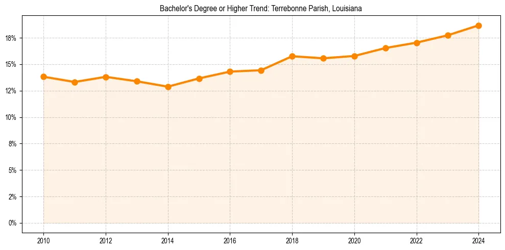 Trend chart showing bachelor degree growth in 
