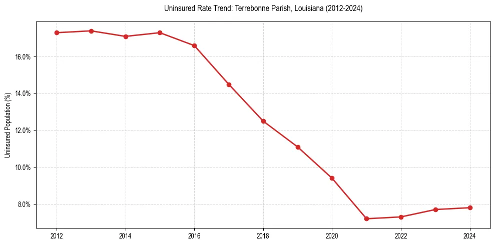 Uninsured trend chart for Terrebonne Parish, Louisiana