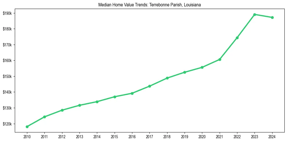 Median property value trends in 