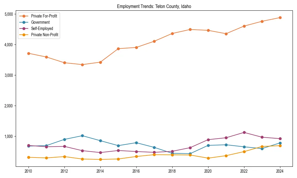 Long-term employment trends in 