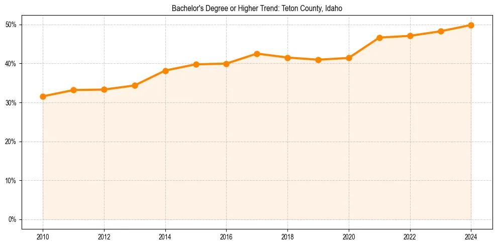 Trend chart showing bachelor degree growth in 