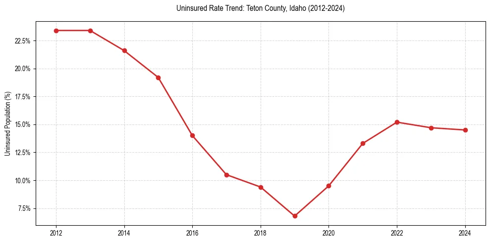 Uninsured trend chart for Teton County, Idaho