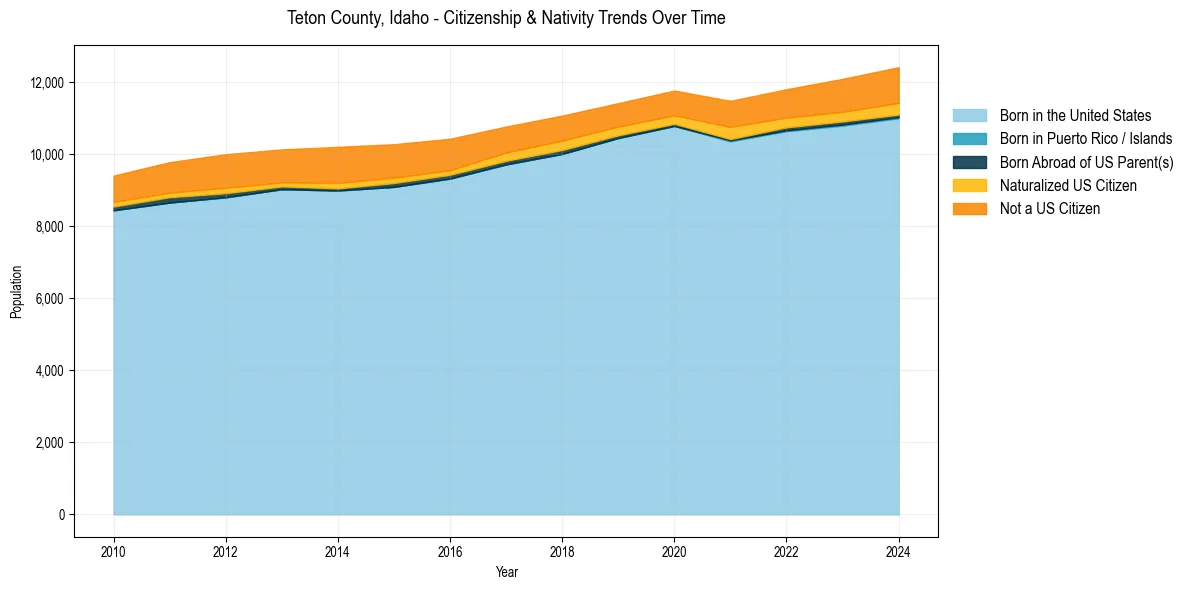 Historical nativity trends for 