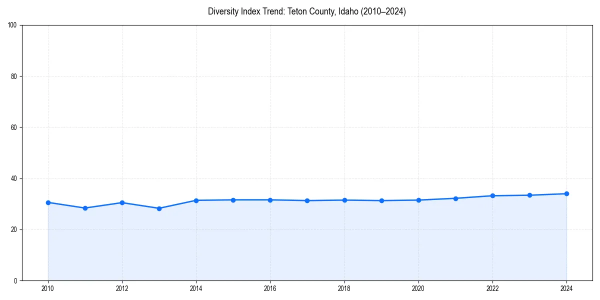 Line chart showing diversity index trends for 