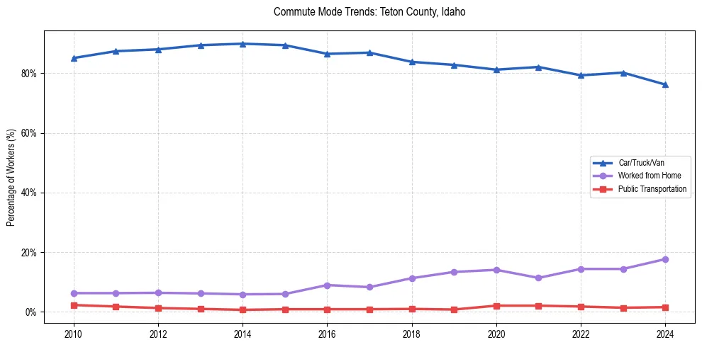 Transportation trends in Teton County, Idaho