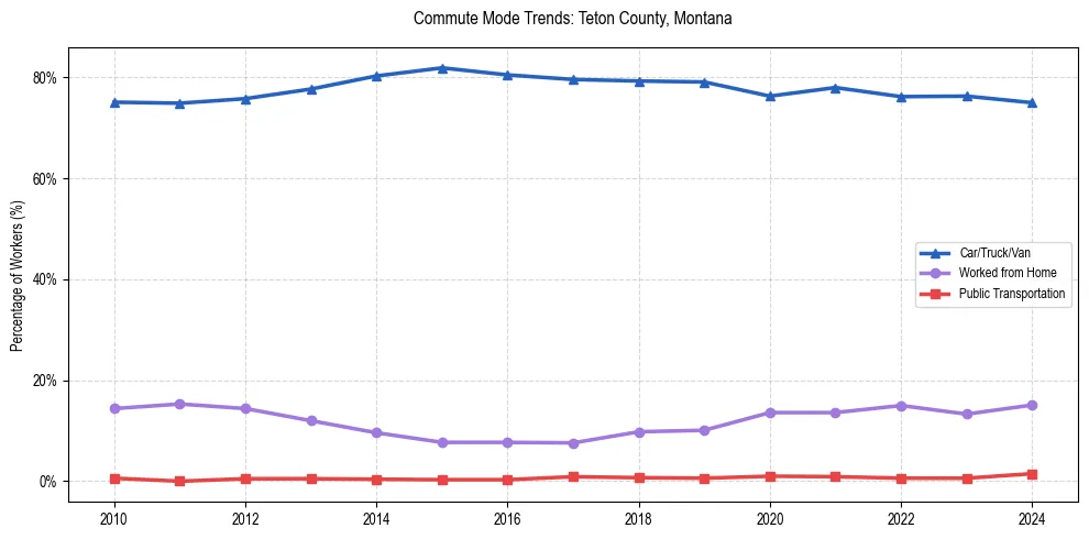 Transportation trends in Teton County, Montana