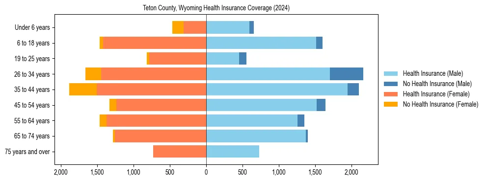 Health insurance pyramid for Teton County, Wyoming