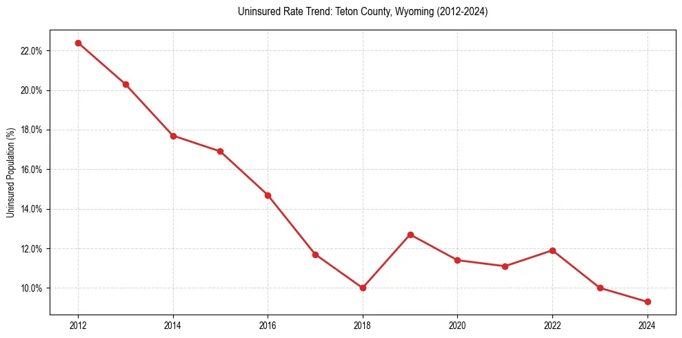 Uninsured trend chart for Teton County, Wyoming