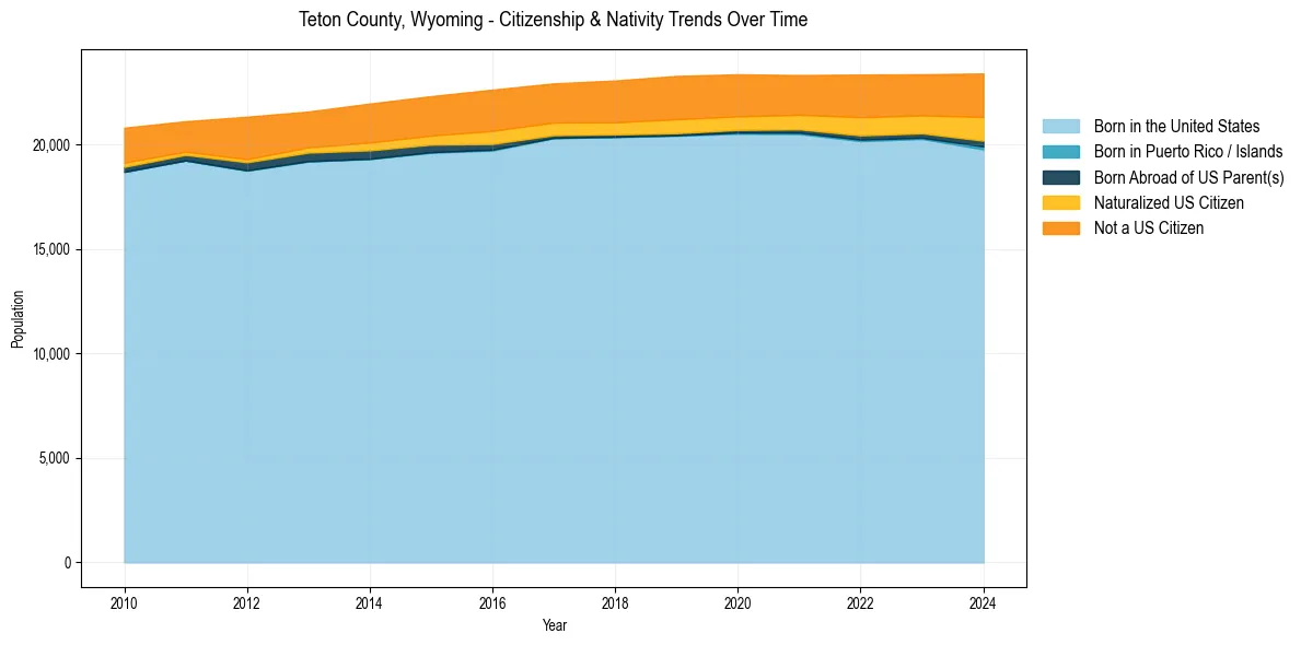 Historical nativity trends for 
