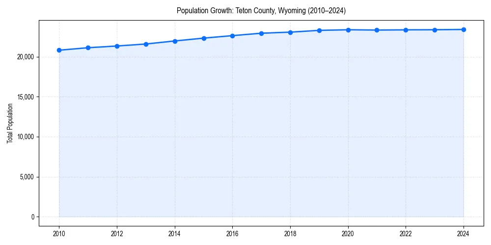 Population trends in 
