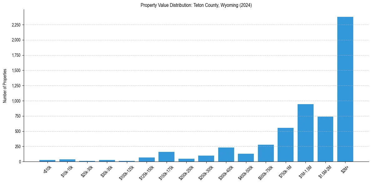 Value Distribution for 