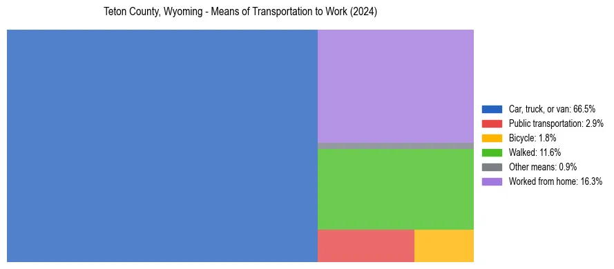 Commute modes in Teton County, Wyoming