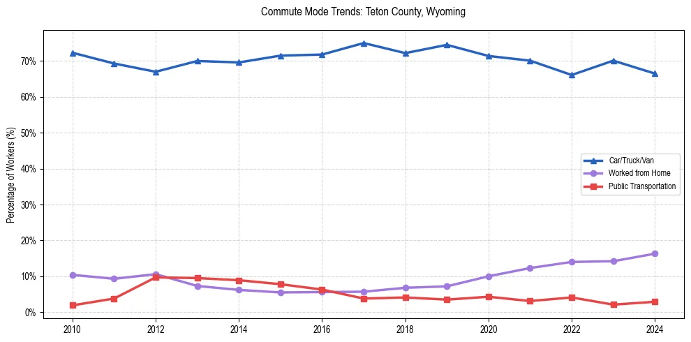 Transportation trends in Teton County, Wyoming