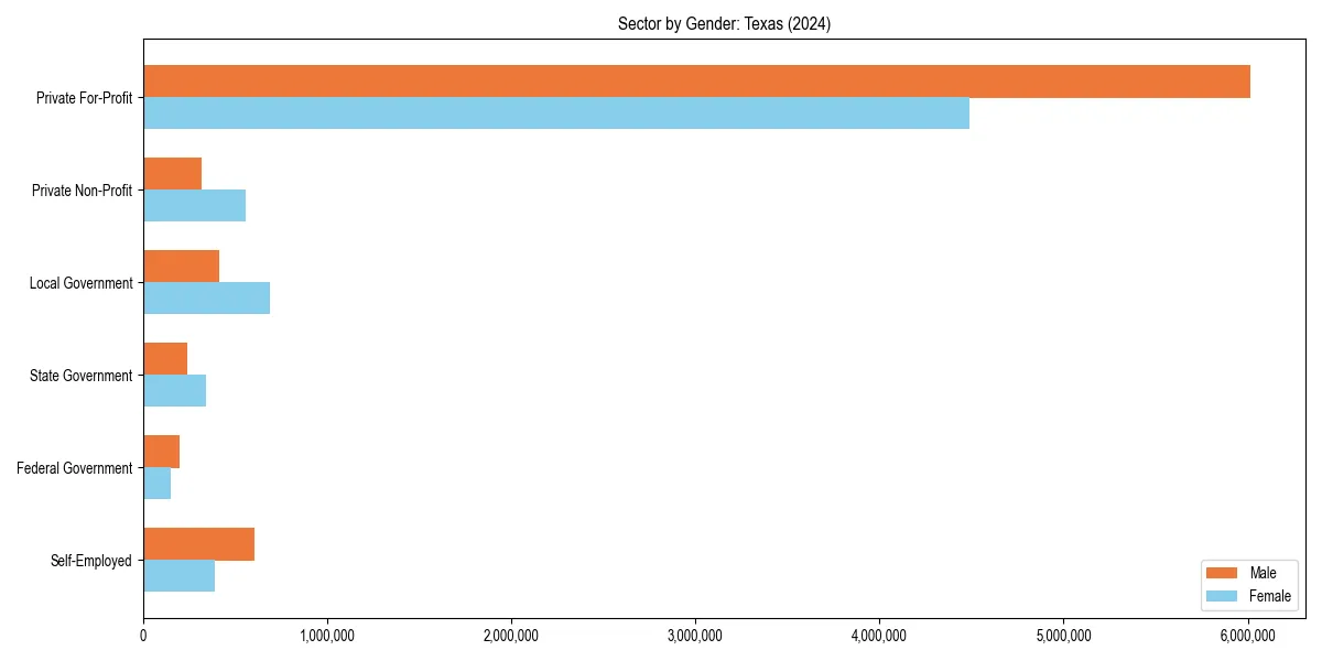 Employment sector breakdown by gender in 