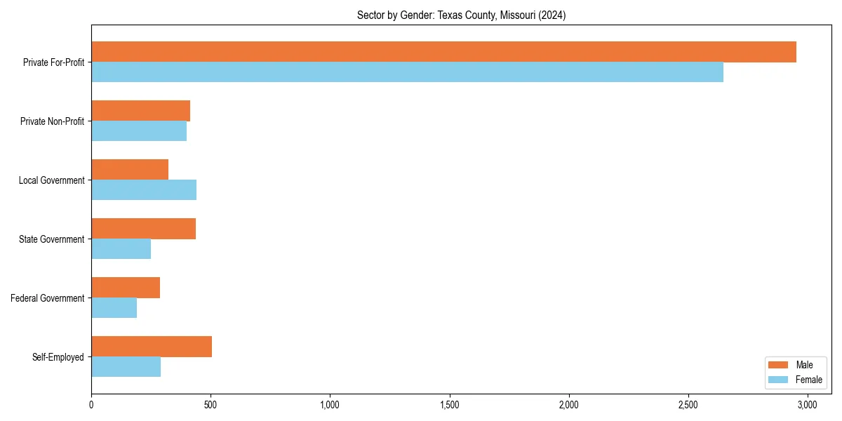 Employment sector breakdown by gender in 