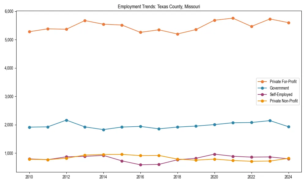 Long-term employment trends in 