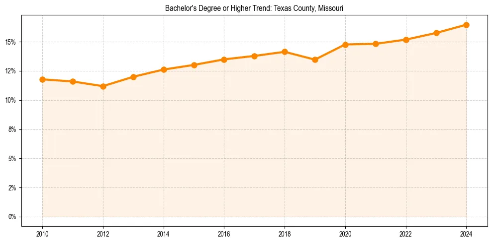 Trend chart showing bachelor degree growth in 