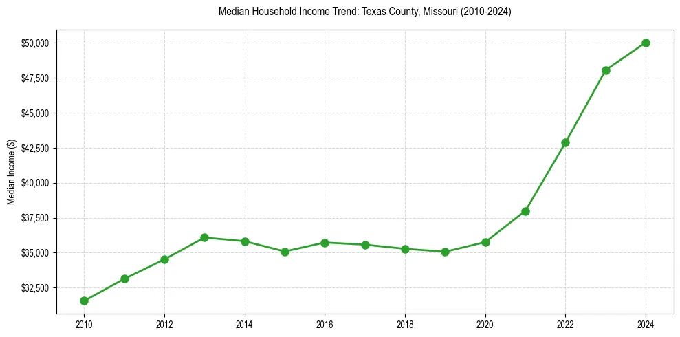 Income trend for 