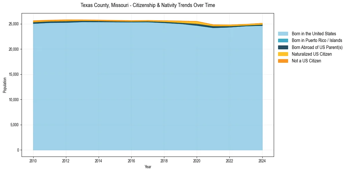 Historical nativity trends for 