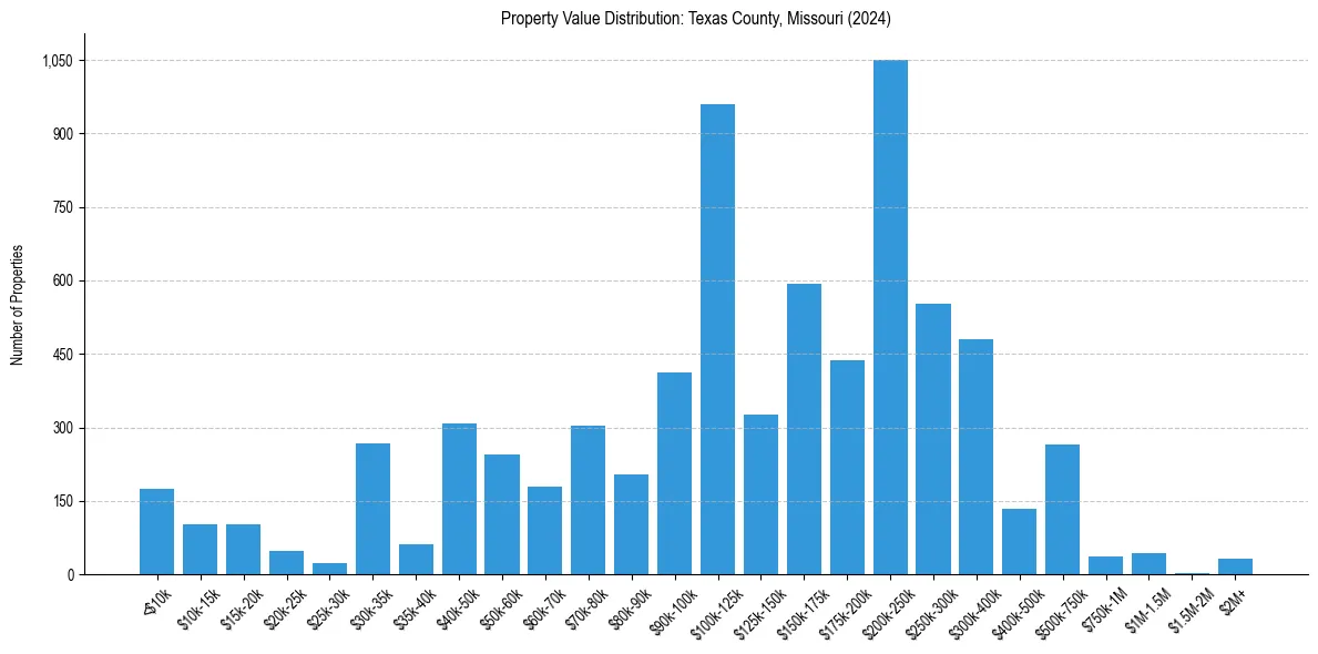 Value Distribution for 