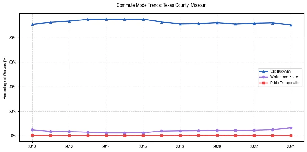 Transportation trends in Texas County, Missouri