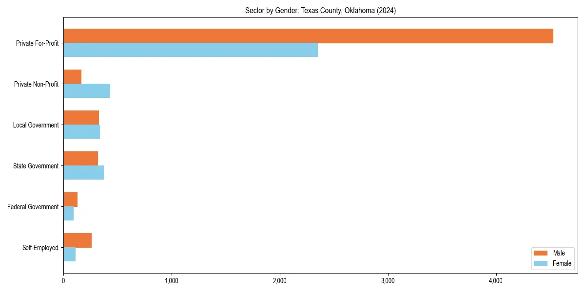 Employment sector breakdown by gender in 