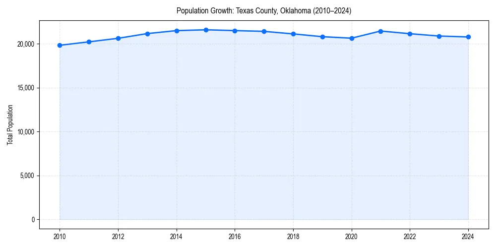Population trends in 