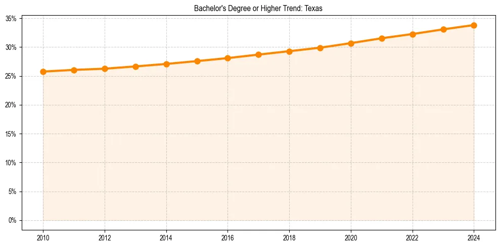 Trend chart showing bachelor degree growth in 