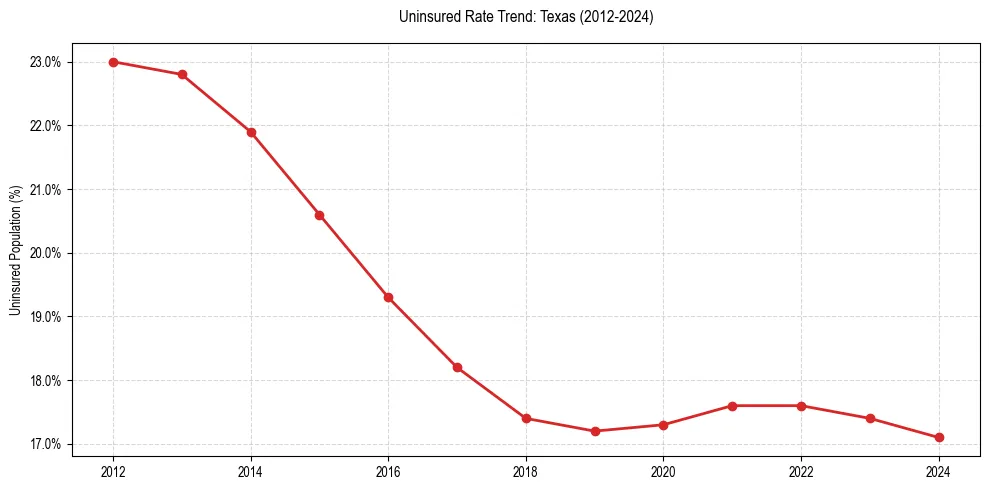 Uninsured trend chart for Texas