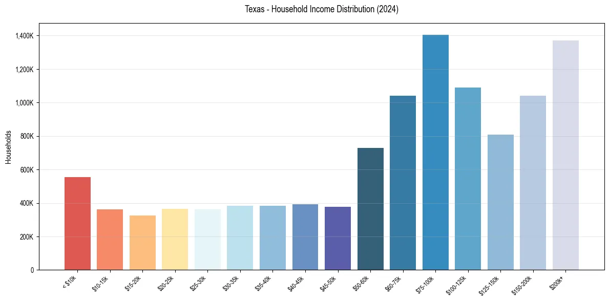 Income Distribution for 