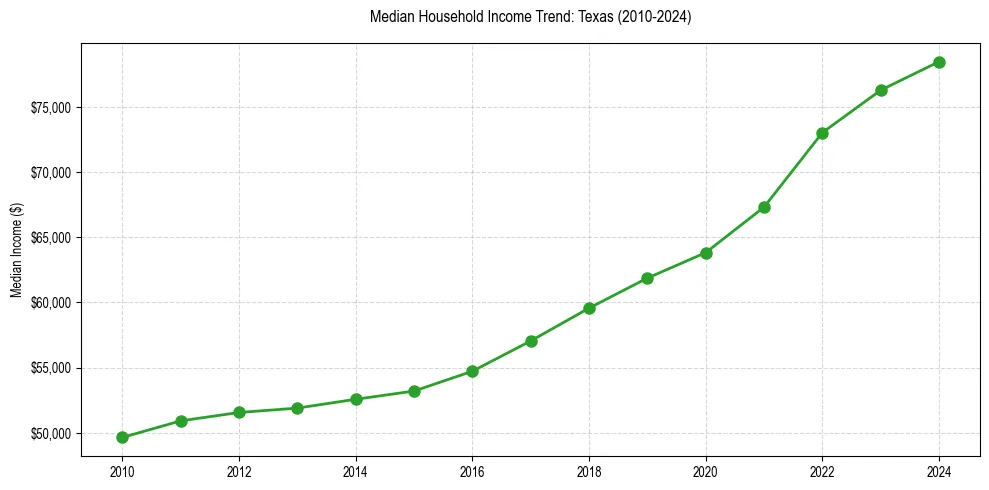 Income trend for 