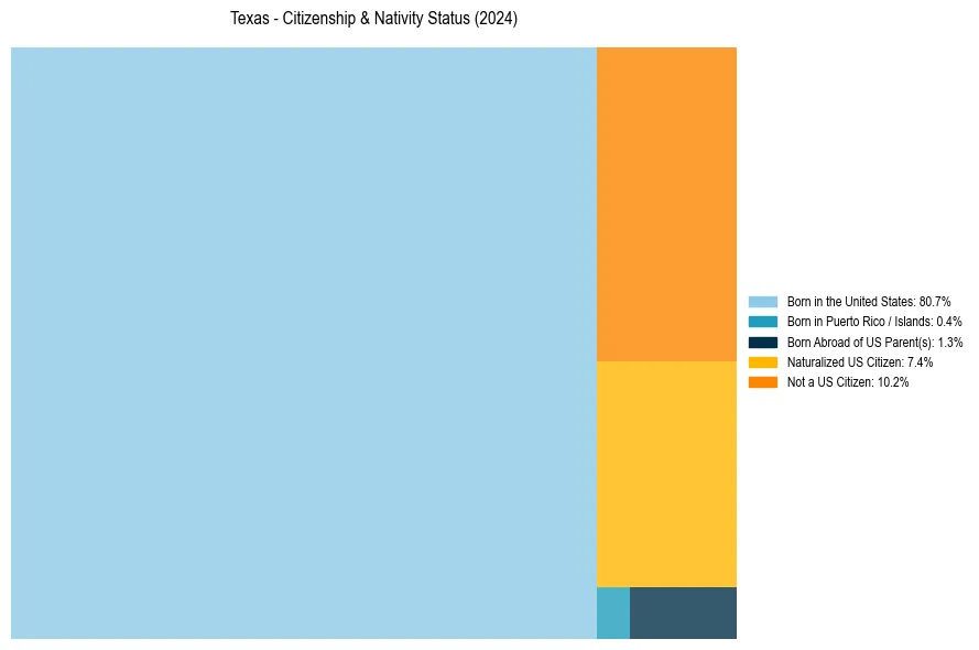 Nativity Treemap for 