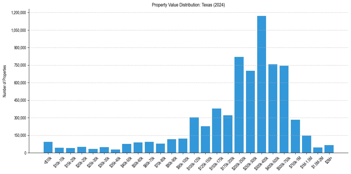 Value Distribution for 