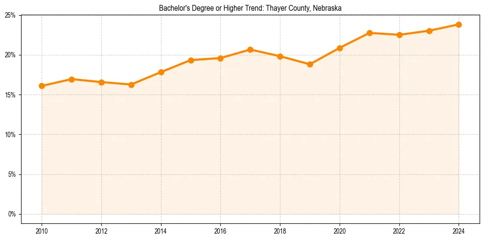 Trend chart showing bachelor degree growth in 
