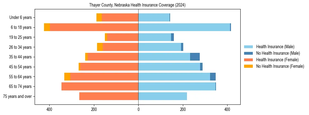 Health insurance pyramid for Thayer County, Nebraska