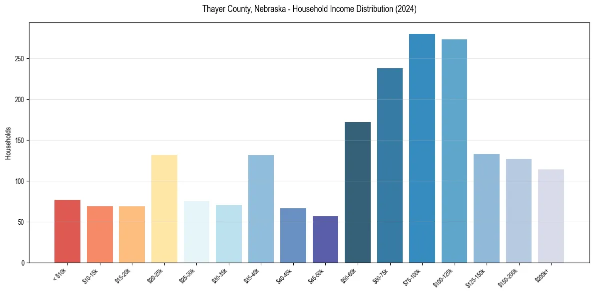 Income Distribution for 