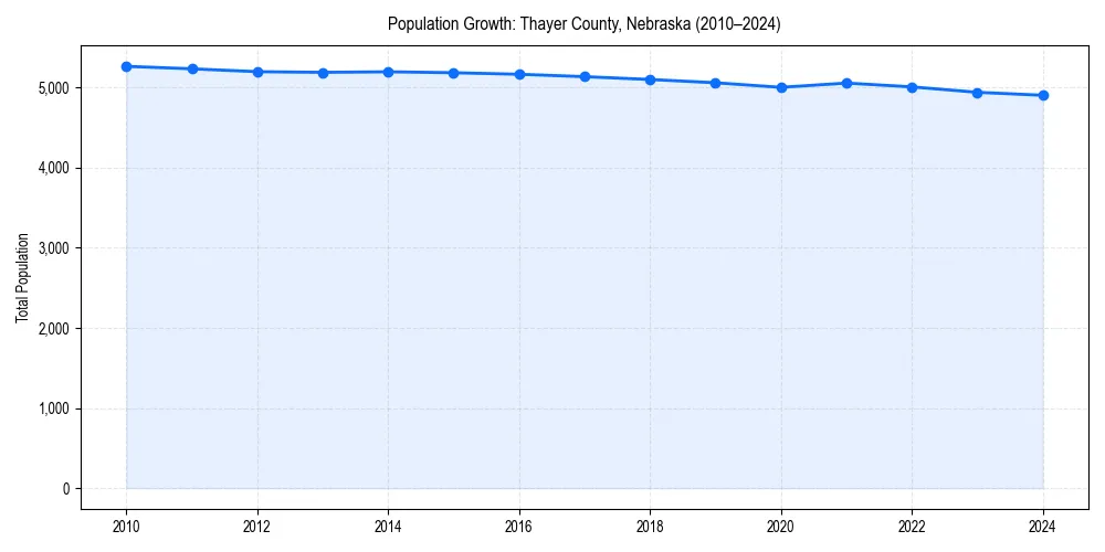 Population trends in 