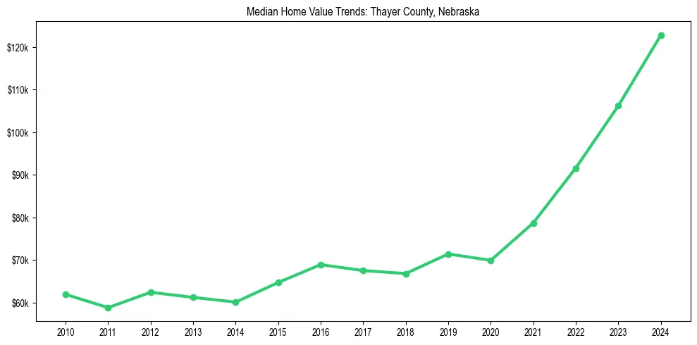 Median property value trends in 