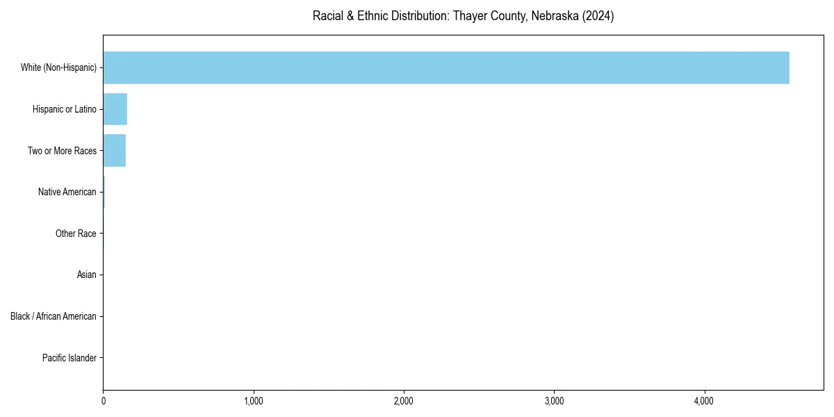 Bar chart showing racial distribution in  for 2024