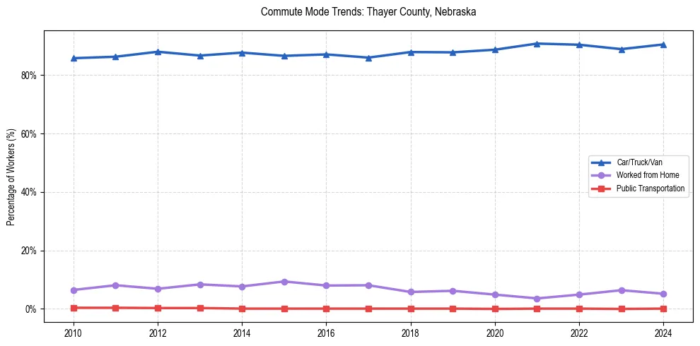 Transportation trends in Thayer County, Nebraska