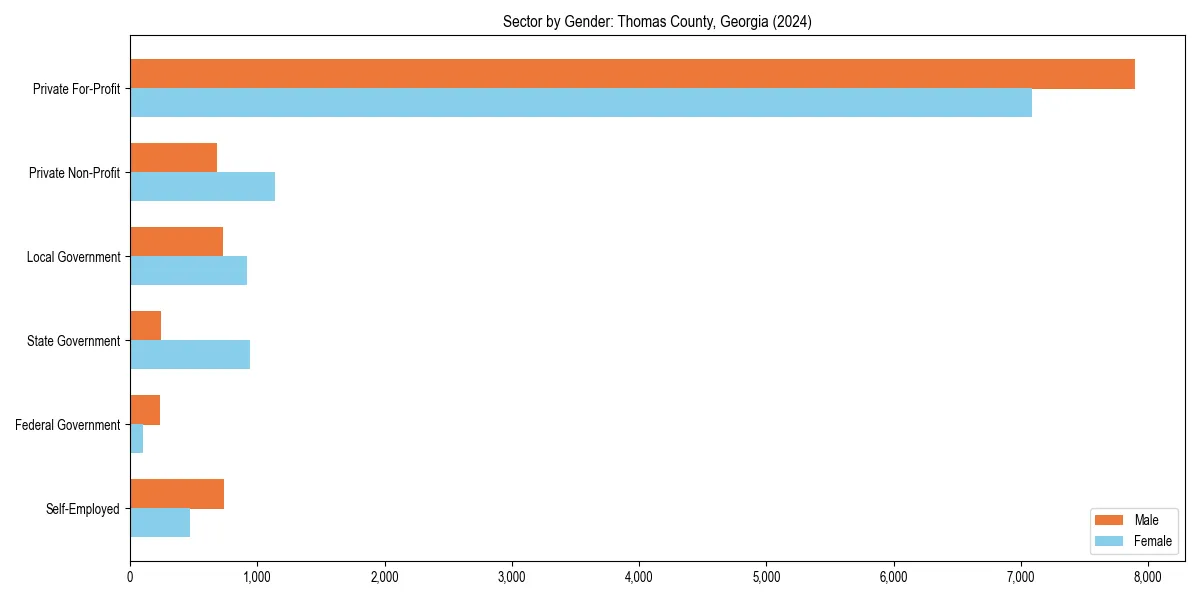 Employment sector breakdown by gender in 