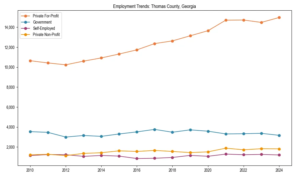 Long-term employment trends in 