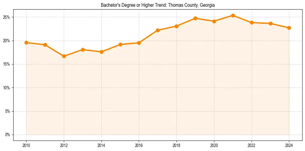 Trend chart showing bachelor degree growth in 